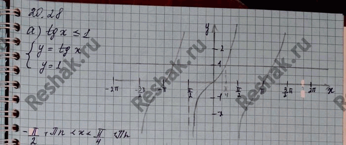 ����������� ������ �����������:�) tgx  -������ �� 3/3;�) ctgx > ������ �� 3;	�)	ctg	x...