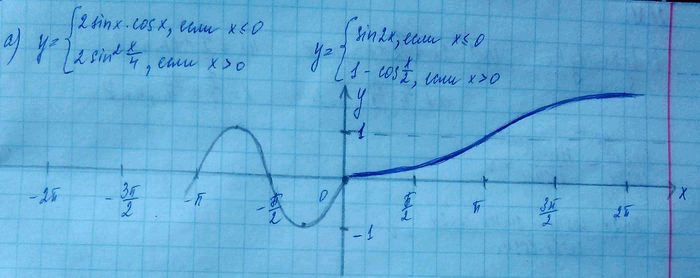 ����������� a) y = sin 2x / |sin x|;�) y = sin 2x / -2|cos x|;�) y = sin 2x / -|cos x|;�) y = sin 2x / 2|sin...