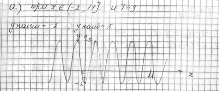 ����������� ���������� �������� ������������� ������� � �������� 3 �� ������� [-1; 2] ����� 5, � ���������� �������� ����� -2. �������, ���� ��� ��������:�) ���������� �...