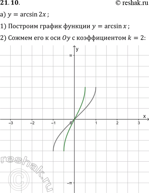  )  = arcsin 2x;	)		=	arcsin	x/3)	 = arcsin x/2+/6;	)		=	arcsin	2(x	-	1)	+...