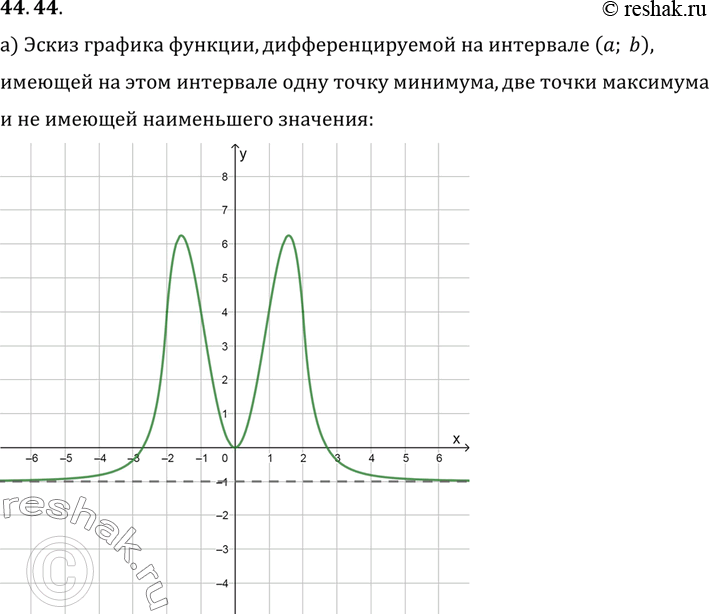 Изображение a) Постройте эскиз графика функции, дифференцируемой на интервале (а, b), имеющей на этом интервале одну точку минимума, две точки максимума и не имеющей наименьшего...