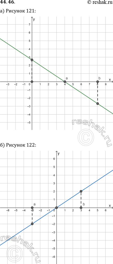 Изображение По графику функции у = f(x), х € R изображенному на заданном рисунке, постройте эскиз графика ее произвол ной:a) рис. 123; б) рис. 124; в) рис. 125; г) рис....