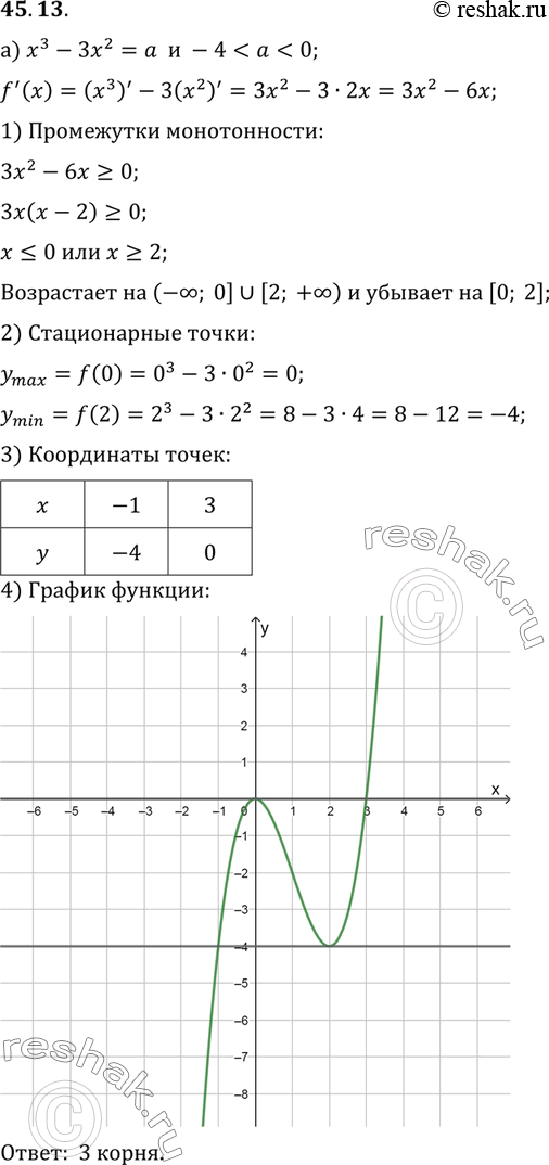 Изображение Сколько корней имеет заданное уравнение при указанных ограничениях на параметр а:a) х3 - 3х2 = а, -4 < а < 0;б) -х3 + 3х2 - 2 = а, а < -2;в) 3х2 - х3 = а, 0 < а <...
