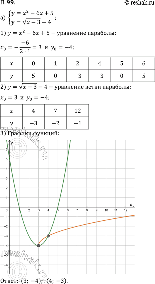  99.    :) y = x^2-6x+5   y = v(x-3) -4) y = -x(x+1) -1   y =...
