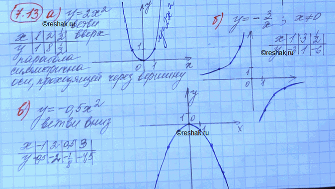 ����������� ��������� ������ �������:7.13. �) � = 2x2; �) � = -3/x; �) � = 0,5x2; �)...