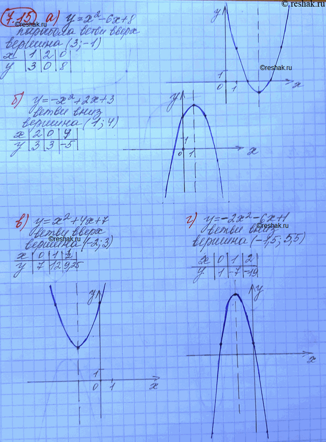 ����������� �) � = x2 - 6x + 8;�) y = -X2 + 2x + 3;�) � = x2 + 4x + 7;�) � = -2x2 - 6x +...