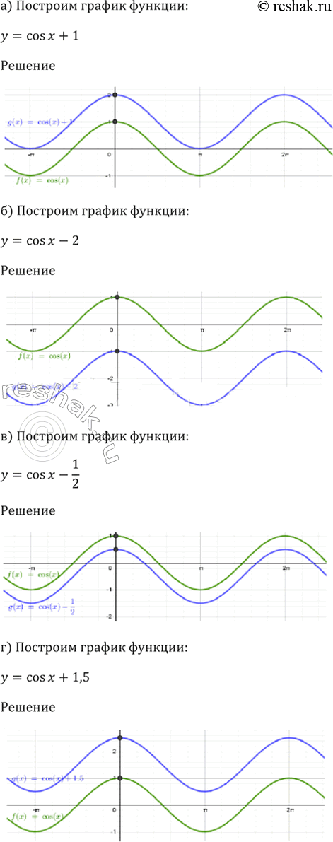  11.6 )  = cos x + 1;)  = cos x - 2;)  = cos x - 1/2;)  = cos x +...