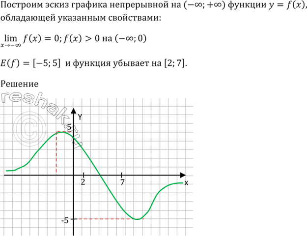 Постройте эскиз графика какой нибудь функции обладающей указанными свойствами lim f x 5