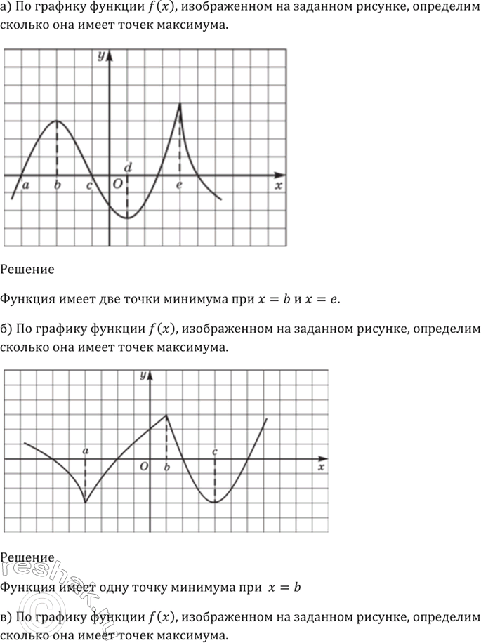 Напиши сколько точек максимума имеют функции графики которых изображены на рисунках