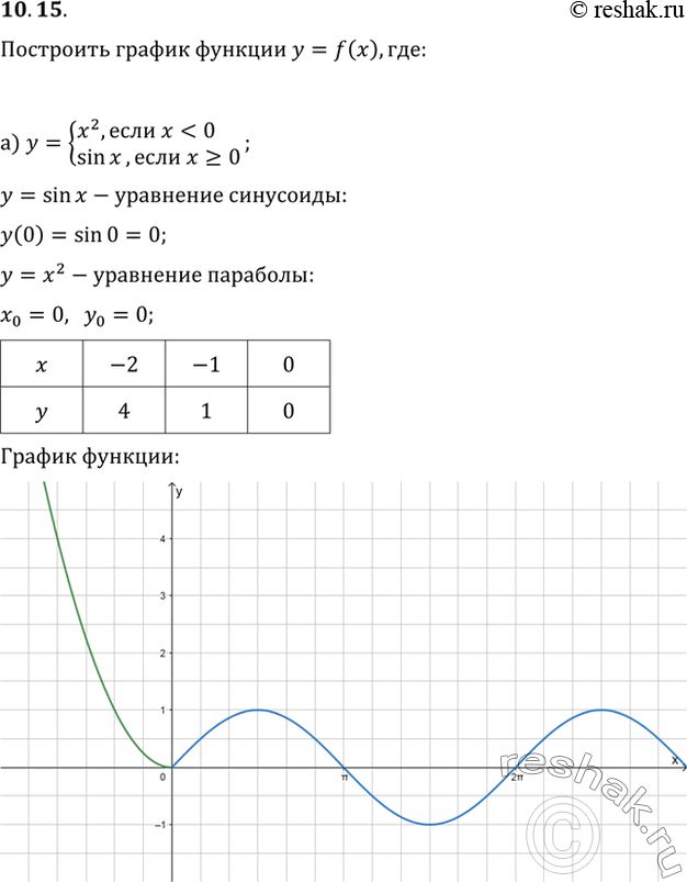  10.15     = f(x), :) f(x) =x2,  x < 0,sin x,  x >= 0;) f(x) =sin x,  x < 0,2,   >=...