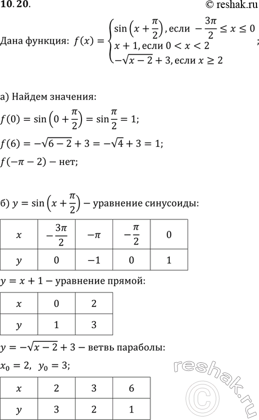  10.20    = f(x),  f(x) =sin ( + /2),  -3/2 = 2.) : f(0), f(6), f(- - 2);)     = f();)...