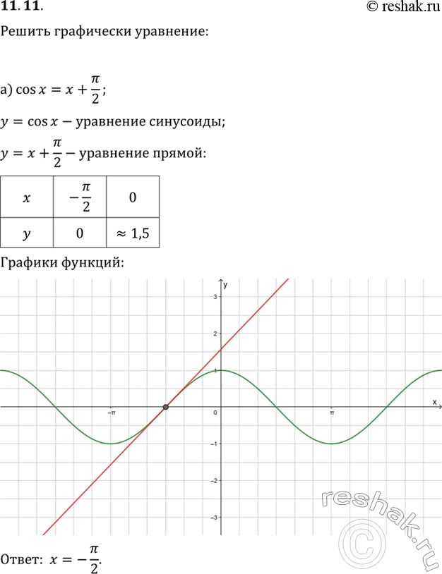  11.11   :a) cos x = x + /2; ) -cos x = 3x - 1; ) cos x = 2x + 1;) cos x = -x +...