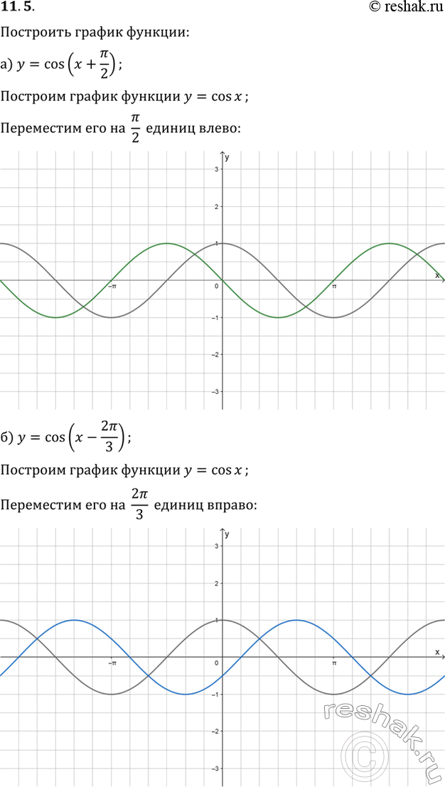 Изображение 11.5 Постройте график функции:а) у = cos (x + пи/2); б) у = cos (x - 2пи/3);в) у = cos (x - пи/3);г) у = cos (x +...