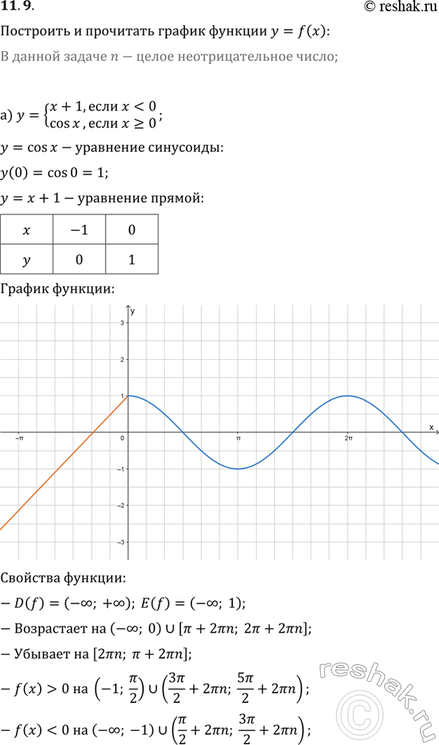  11.9       = f(x): a) f(x) =x + 1,  x < 0,cos x,  x >= 0;) f(x) =cos x,  x ...