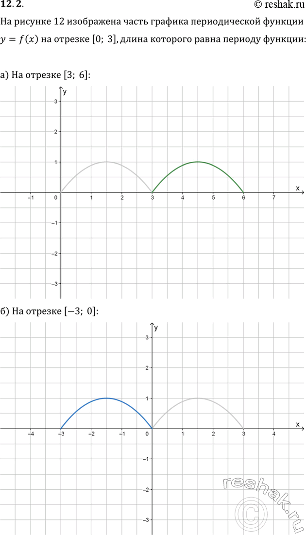 Изображение 12.2 На рисунке 12 изображена часть графика периодической функции у = f(x) на отрезке [0; 3], длина которого равна периоду функции. Постройте график функции:а) на...