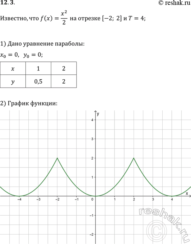 Изображение 12.3 Постройте график периодической функции у = f(х) с периодом Т = 4,если известно, что f(x) = x2 / 2 на отрезке [-2;...