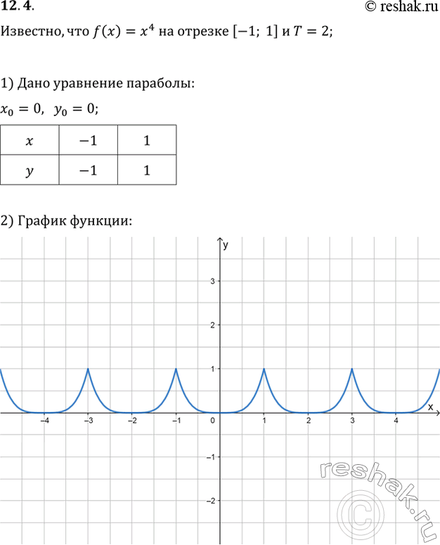 Изображение 12.4 Постройте график периодической функции у = f(x) с периодом Т = 2, если известно, что f(x) = х4 на отрезке [-1;...