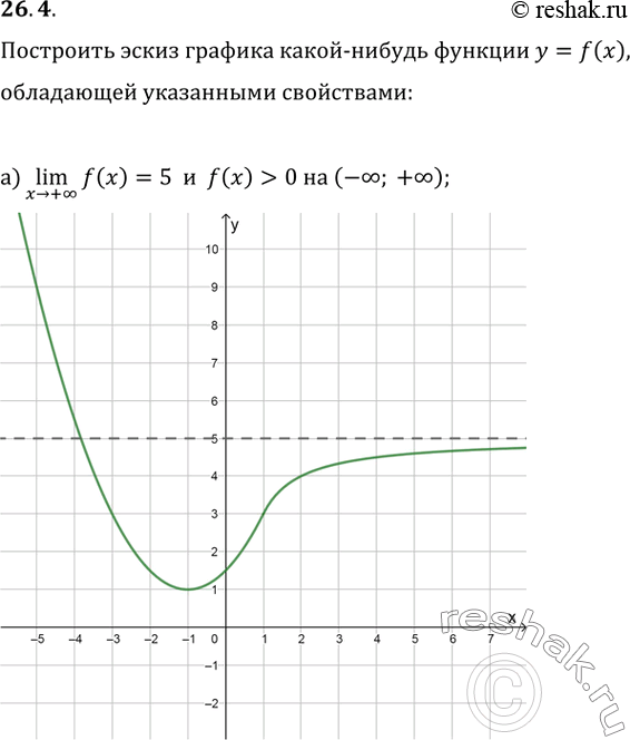  26.4    -  y = f(x),   :) lim f(x) = 5  f(x) > 0  (-, +);x ->...