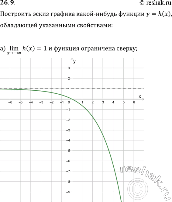 Изображение 26.9 a) lim h(x) = 1 и функция ограничена сверху;x -> -бесконечностьб) lim h(x) = 1 и функция ограничена снизу;x -> +бесконечностьв) lim h(x) = -2 и функция...