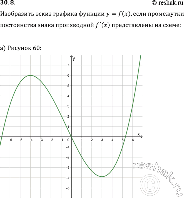 Изображение 30.8 Изобразите эскиз графика функции у = f(х), если промежутки постоянства знака производной f'(х) представлены на заданной схеме:а) рис. 60; б) рис. 61; б) рис....