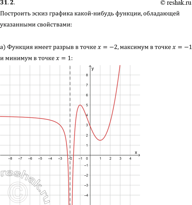 Изображение 31.2 а) Функция имеет разрыв в точке х = -2, максимум в точке х = -1 и минимум в точке х = 1;б) функция имеет горизонтальную асимптоту у = 3 при х —>...