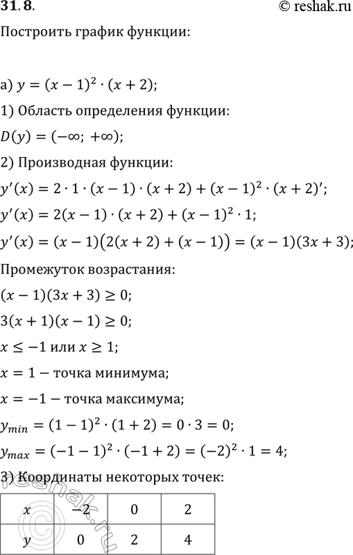  31.8 )  = ( - 1)^2 ( + 2); )  = 256/9 ( - 1)^3;) y = (x + 2)^2 (x - 3);)  = x^3 (2 -...