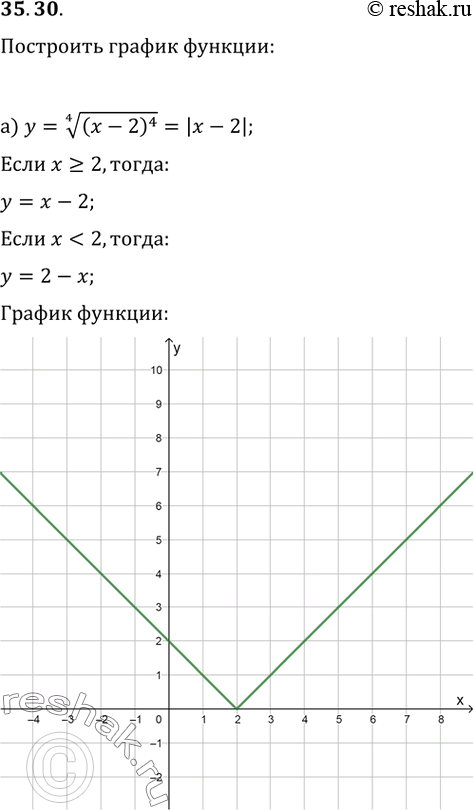 Изображение 35.30 Постройте график функции:а) у = (4)корень((х - 2)^4); б) У = (5)корень((2 - x)^5); в) y = (3)корень((х + 1)^3);г) y = (6)корень((3 -...