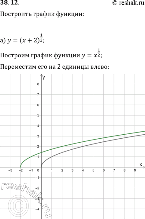 Изображение 38.12 Постройте график функции:а) у = (х + 2)^1/2; б) у = х^7/2 - 3; в) у = (x - 1)^-2/3;г) у = х^-1/3 +...