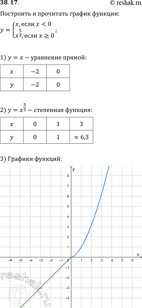  38.17     :y = x,   < 0,^5/3,   >=...