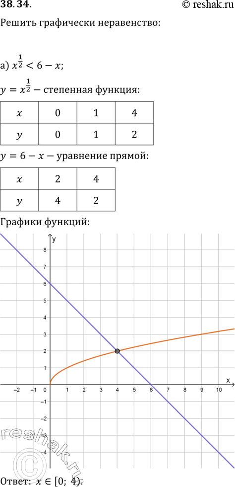 Изображение 38.34 Решите графически неравенство:а) х^1/2 < 6 - х; б) x^3/2 >= x^-2; в) х^-1/4  x -...