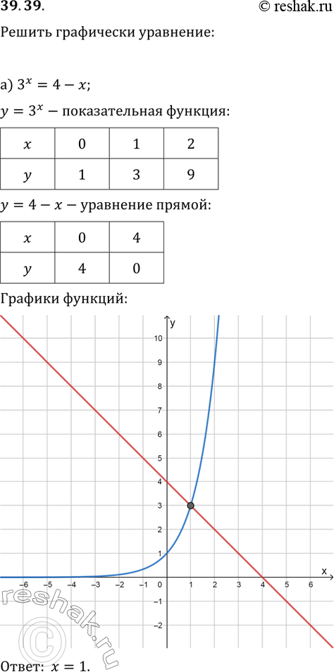 Изображение 39.39 Решите графически уравнение:а) 3^х = 4 - х;б) (1/2)^x = x + 3;в) 5^x = 6 - х;г) (1/7)^x = x +...