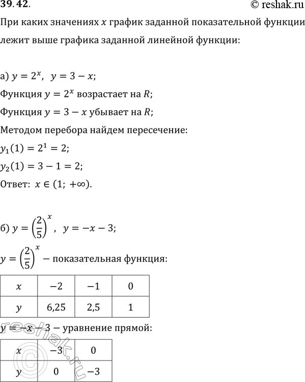 Изображение 39.42 а) у = 2^х, у = 3 - х; б) y = (2/5)^x, y = -x - 3;в) y = (корень(2))^x, у = 4 - х;г) y = (3/7)^x, У = -x -...