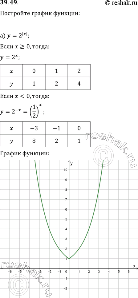 Изображение 39.49 Постройте график функции:а) у = 2^|x|; б) y = (1/3)^|x-1|;в) у = 4^|x|;г) у = 0,2^|х +...