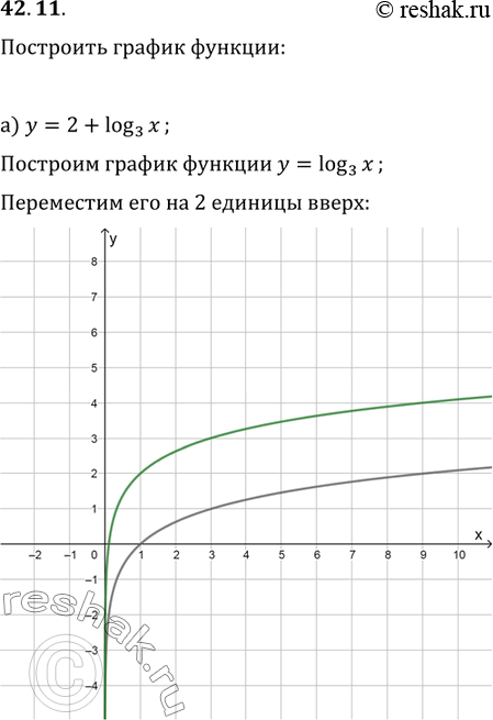 Изображение 42.11 Постройте график функции:а) у = 2 + log3 x; б) У = - 1 + log1/3 х;в) у = -3 + log4 x;г) у = 0,5 + log0,1...