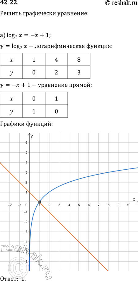 Изображение 42.22 Решите графически уравнение:a) log2 x = - х + 1; б) log1/3 х = 2х - 2; в) log9 x = -х + 1;г) log3/7 х = 4х -...