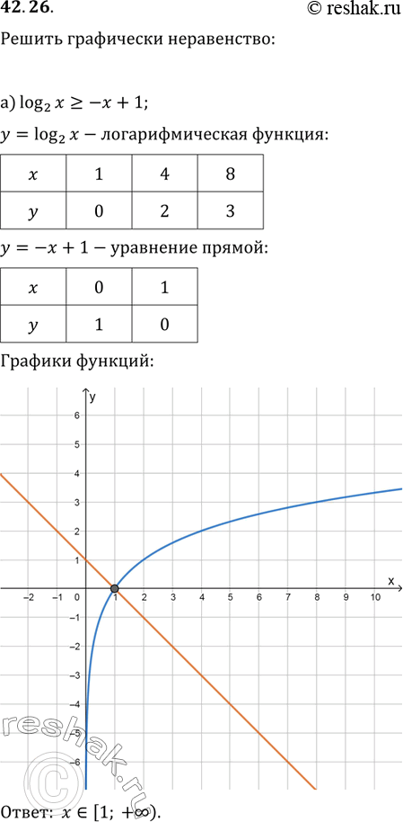 Изображение 42.26 Решите графически неравенство:а) log2 x >= -х + 1;б) log3/7 х > 4х - 4;в) log9 x...