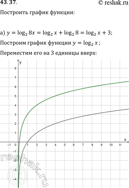  43.37   :)  = log2 8x;)  = log1/2 4;)  = log3 x/27;) y = log1/3...