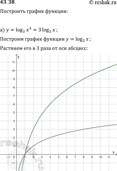 Изображение 43.38 а) у = log2 x^3;б) У = log1/3 1/x;в) у = log3 1/x;г) У = log1/2...