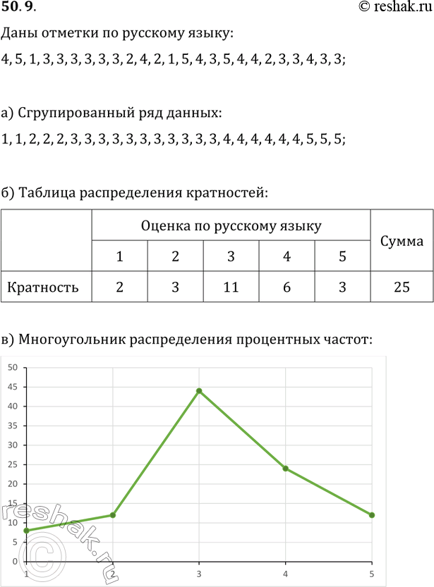 Изображение 50.9 Для отметок по русскому языку:а) выпишите сгруппированный ряд данных;б) составьте таблицу распределения кратностей;в) постройте многоугольник распределения...