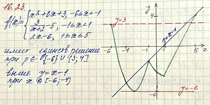 Изображение Дана функция у = f(х), где  f(x) = система: х в квадрате +6х+3, если -6 меньше либо равно х меньше -1; ...