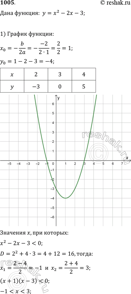 Изображение 1005. Дана функция у = х2 - 2х - 3.1) Построить её график и найти значения х> при которых у(х) < 0.2) Доказать, что функция возрастает на промежутке [1; 4].3)...