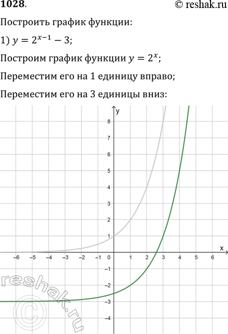 Изображение 1028. Построить график функции:1) y= 2x-1 - 3;	2) у = log2 (х + 2) + 3;3) у = 2 sin (x-пи/3);	4) у = cos(x+пи/4)/2 +...