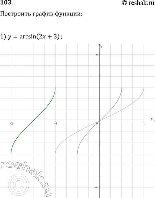 Изображение 103. Построить график функции:1) у = arcsin (2х + 3);	2) у = 2arccos (х - 1);3) у = arcctgx;	4) у = arcctg(x +...