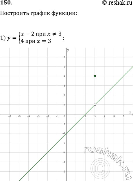 Изображение 150. Построить график функции: 1) y = системаx-2 при x=/3,4 при x=3;2) y = система1-x2 при x=/2,3 при x=2;3) y = системаx2-2x при x3;4) y =...