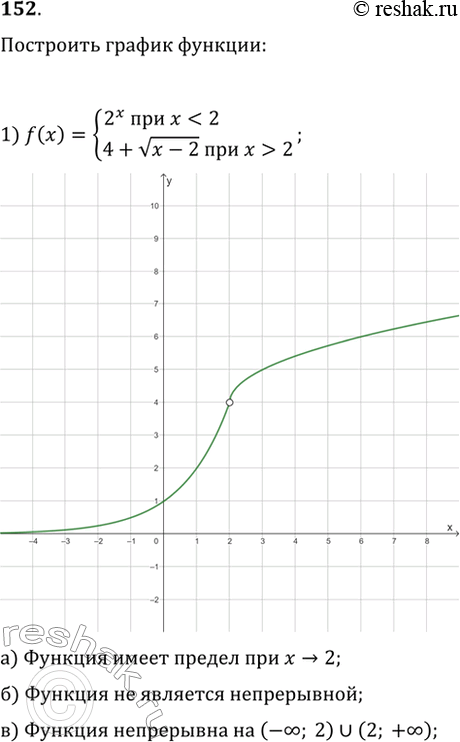 Изображение 152. Построить график функции:1) f(x) = система2x при x2; 2) f(x) = системаlog2x при x2;3) f(x) = система|x-2| при x2;4) f(x) = система1/x-1 при x>=2,x...