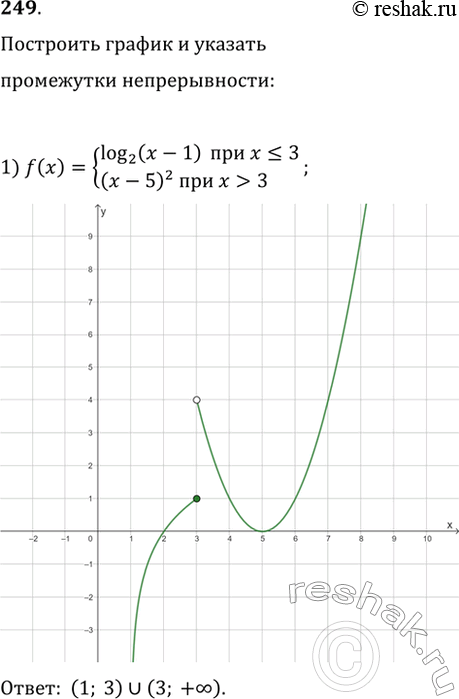 Изображение 249. Построить график и указать промежутки непрерывности функции:1) f(x) = системаlog2(x-1) при x3; 2) f(x) = системакорень x+3 при x>3,x+3 при...