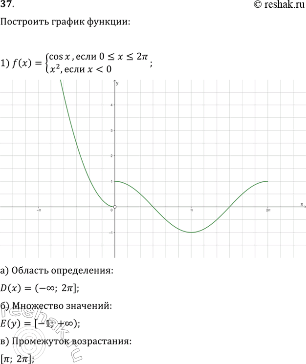 Изображение 37. Построив график функции y = f(х), найти: а) область определения функции; б) множество значений; в) промежутки возрастания:1) f(x) = системаcosx, если...