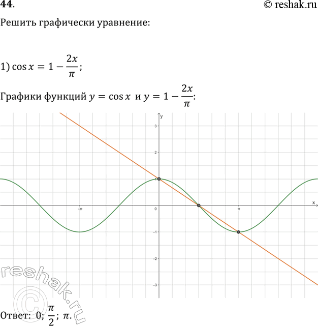 Изображение 44. Решить графически уравнение:1) cosx = 1-2x/пи;2) cosx= корень x-пи/2;3) cosx = 1 + корень x- 2пи;4) cosx = x+ пи/2....