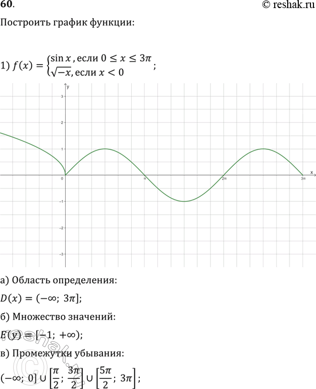 Изображение 60. Построив график функции у = f(х), найти: а) область определения функции; б) множество значений; в) промежутки убывания:1) f(x) = системаsinx, если...