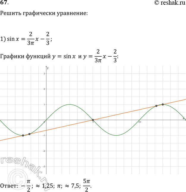 Изображение 67. Решить графически уравнение:1) sinx = 2/3пи * x - 2/3;	2) sin х = 2- 2/пи* х;3) —sinx = корень х;	4) sin х =...